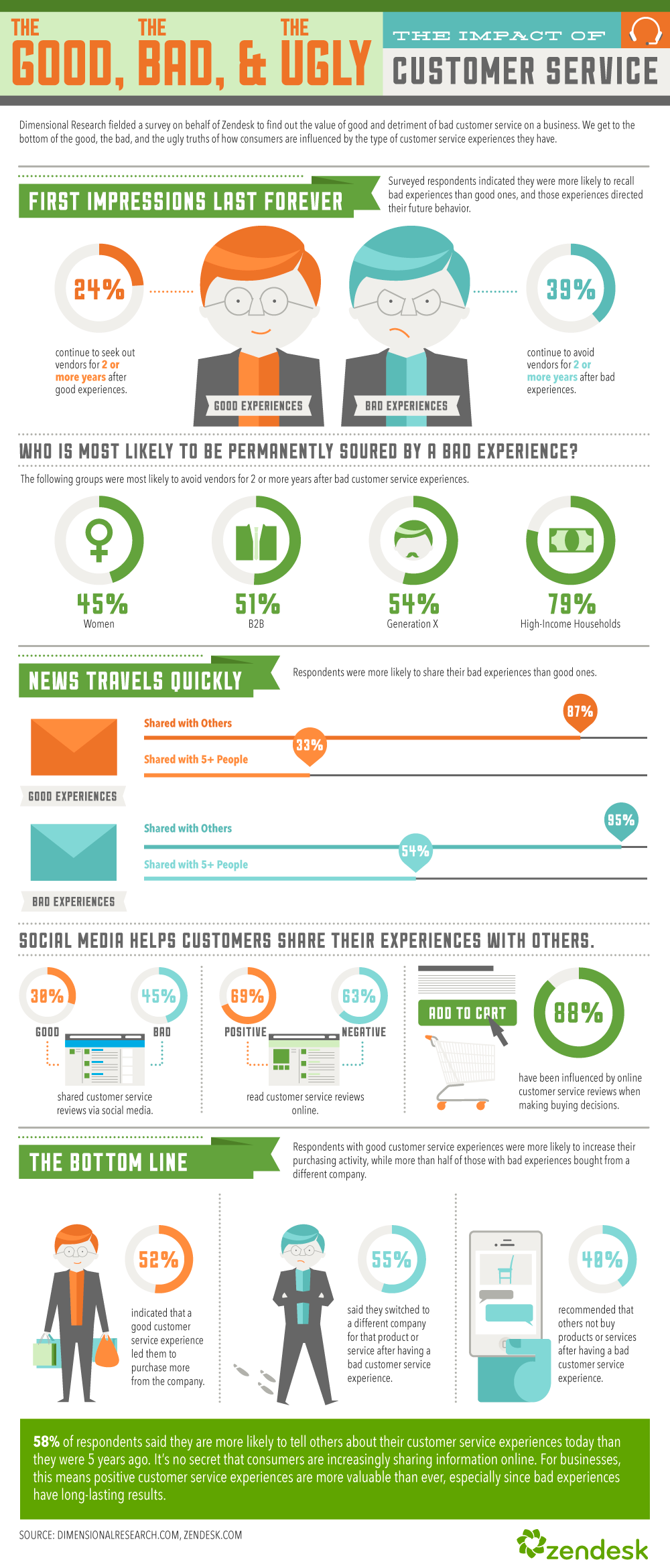 The good, the bad, and the ugly: the impact of customer service